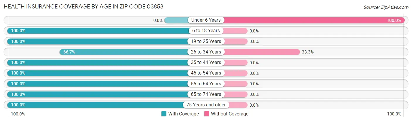 Health Insurance Coverage by Age in Zip Code 03853
