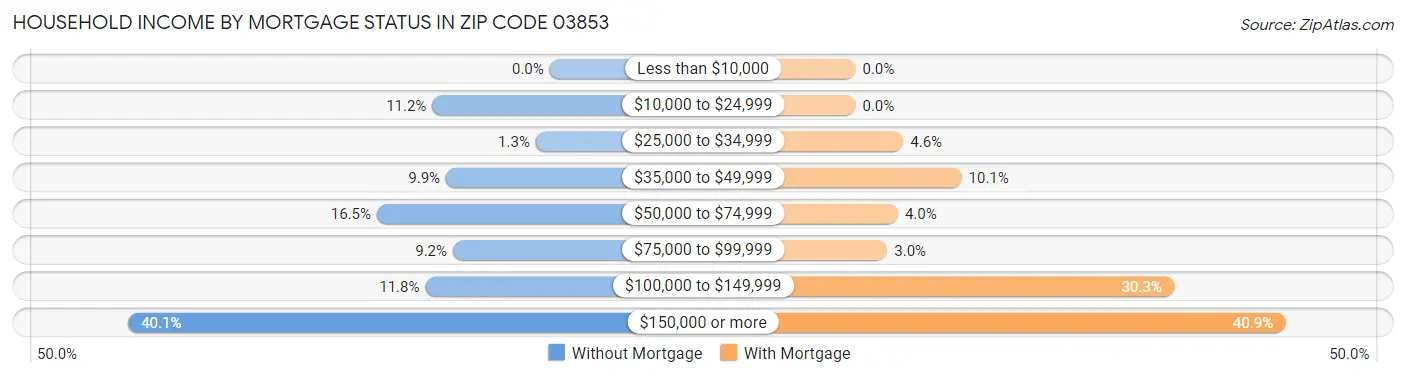 Household Income by Mortgage Status in Zip Code 03853