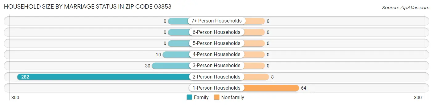 Household Size by Marriage Status in Zip Code 03853