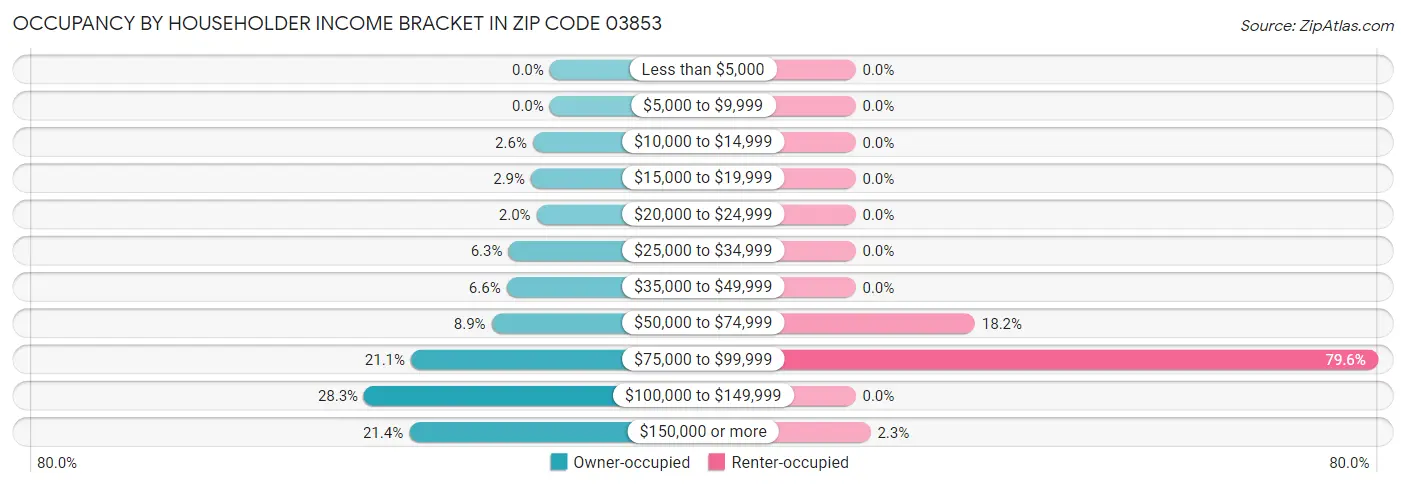 Occupancy by Householder Income Bracket in Zip Code 03853