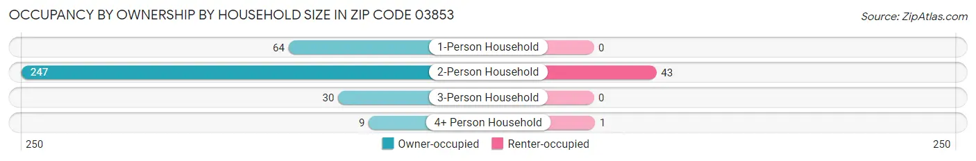 Occupancy by Ownership by Household Size in Zip Code 03853