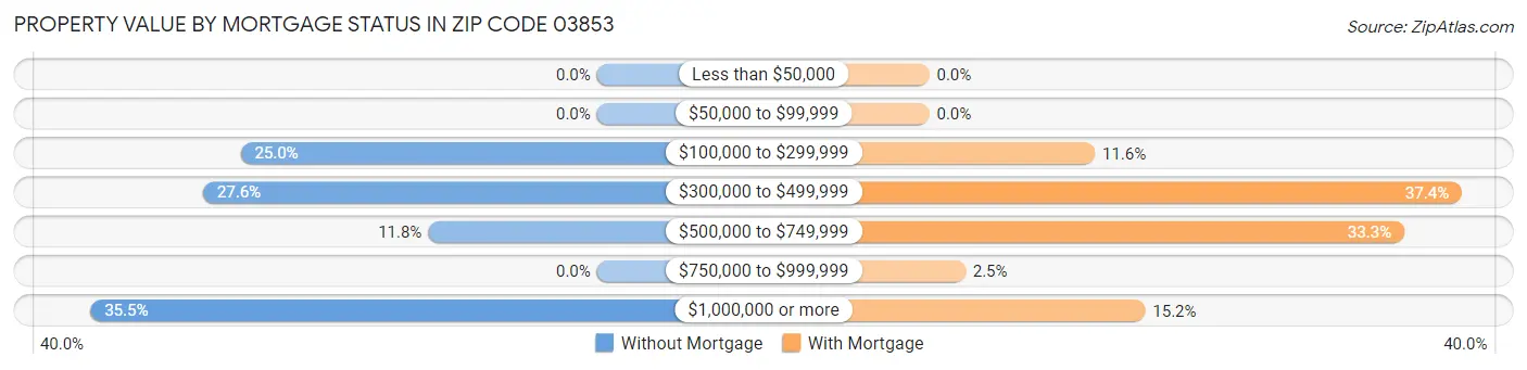 Property Value by Mortgage Status in Zip Code 03853