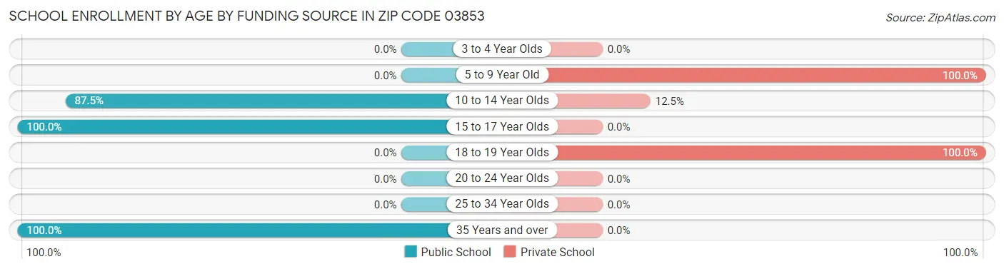 School Enrollment by Age by Funding Source in Zip Code 03853