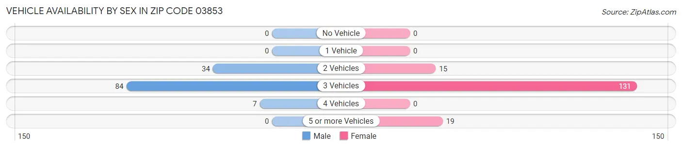 Vehicle Availability by Sex in Zip Code 03853