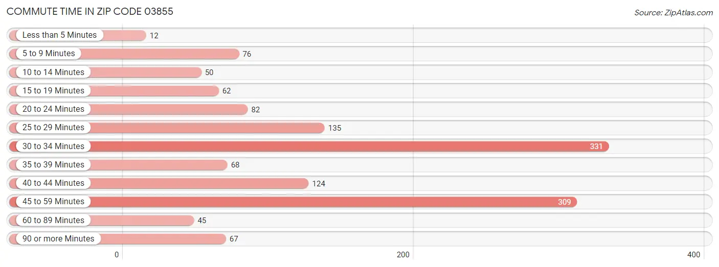 Commute Time in Zip Code 03855