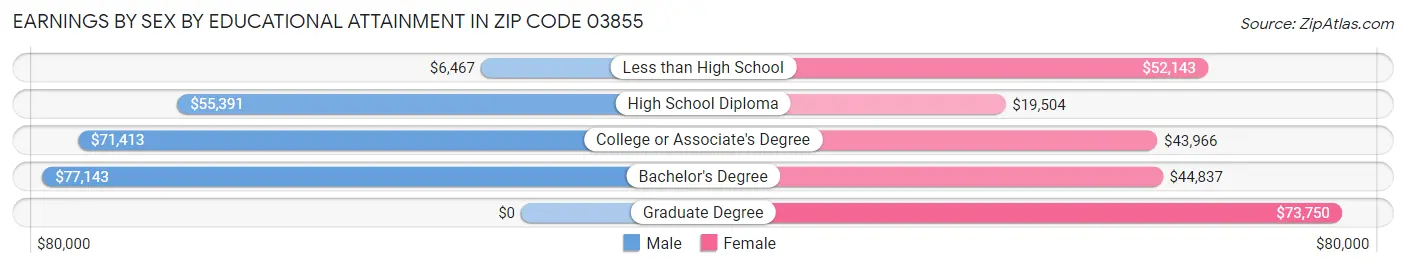 Earnings by Sex by Educational Attainment in Zip Code 03855
