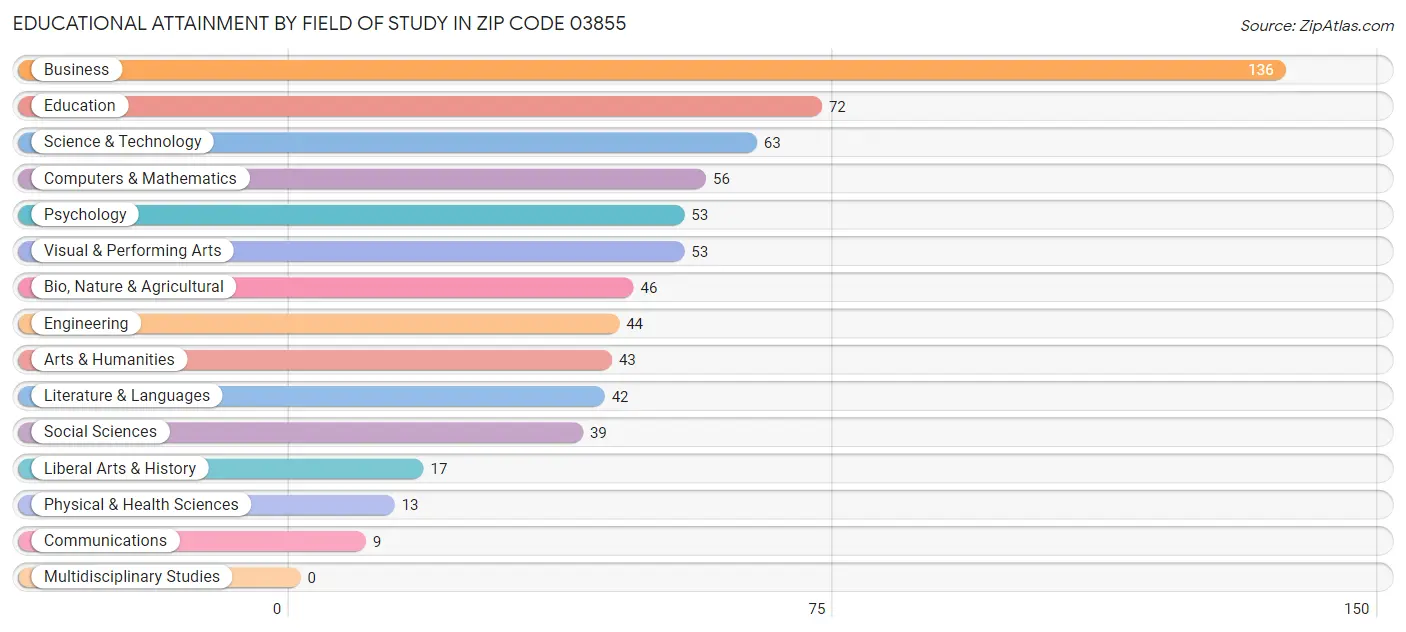 Educational Attainment by Field of Study in Zip Code 03855