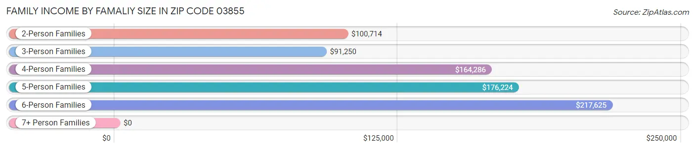 Family Income by Famaliy Size in Zip Code 03855