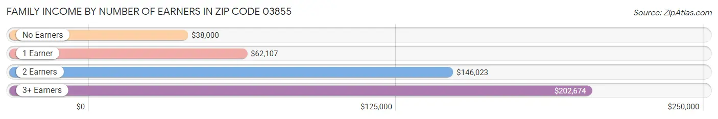 Family Income by Number of Earners in Zip Code 03855