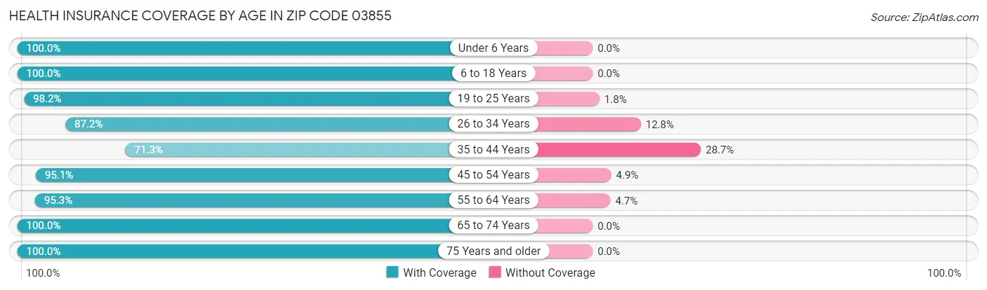Health Insurance Coverage by Age in Zip Code 03855