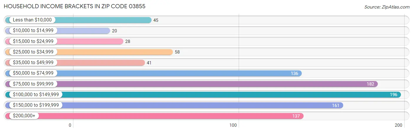 Household Income Brackets in Zip Code 03855