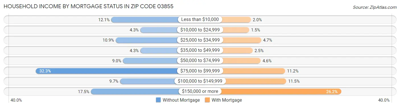 Household Income by Mortgage Status in Zip Code 03855