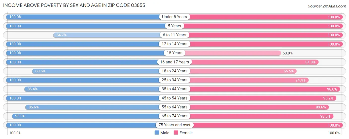 Income Above Poverty by Sex and Age in Zip Code 03855