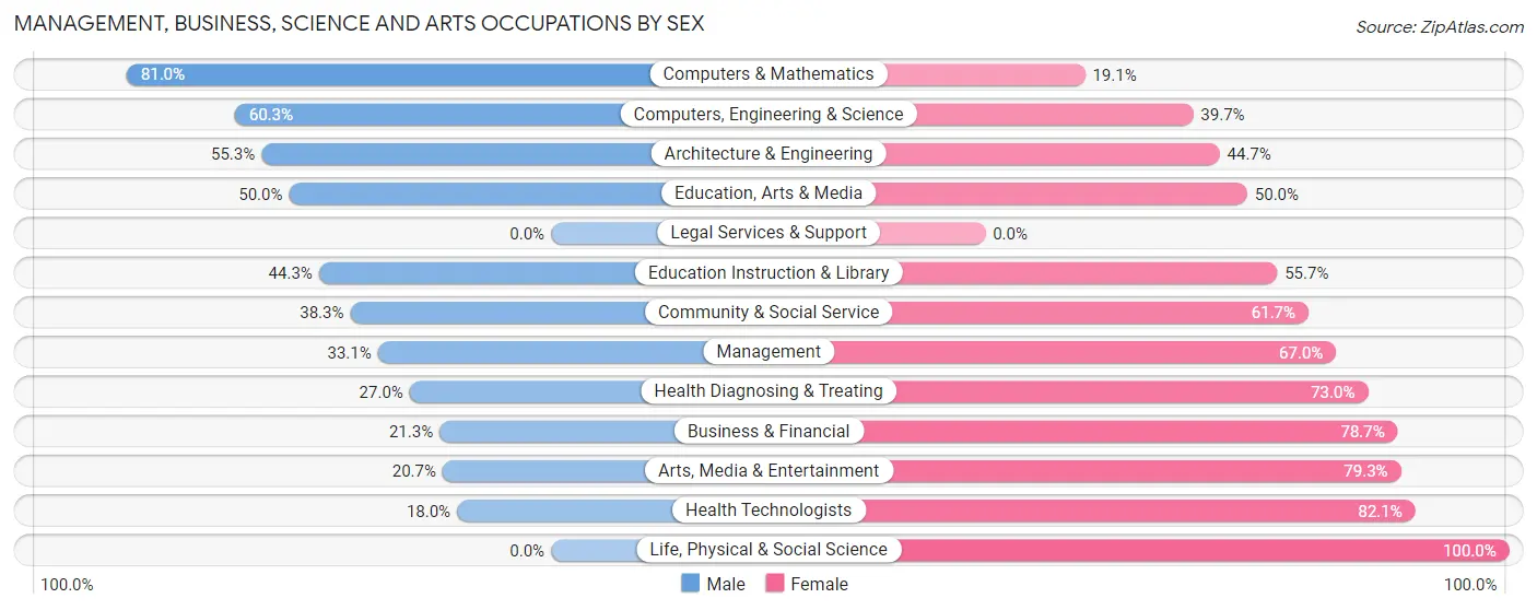 Management, Business, Science and Arts Occupations by Sex in Zip Code 03855