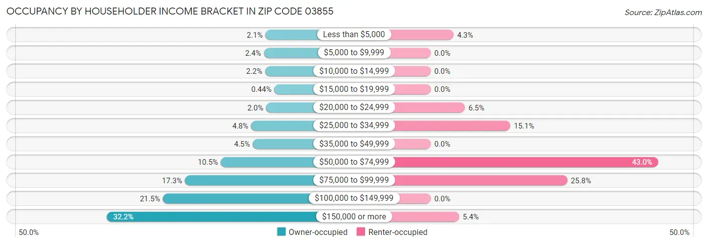 Occupancy by Householder Income Bracket in Zip Code 03855