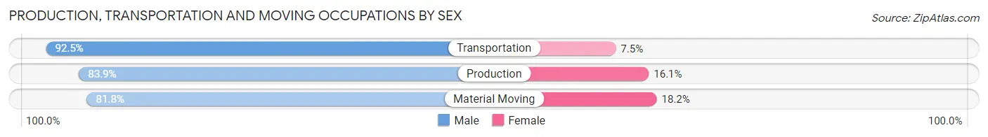 Production, Transportation and Moving Occupations by Sex in Zip Code 03855