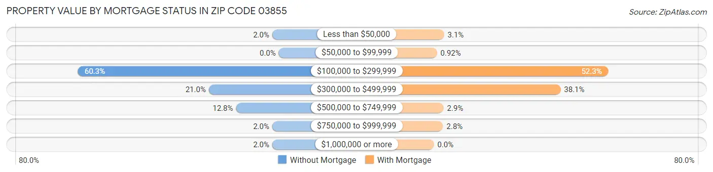 Property Value by Mortgage Status in Zip Code 03855