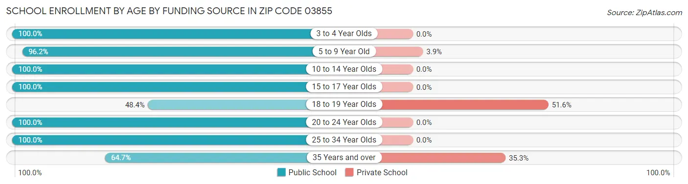 School Enrollment by Age by Funding Source in Zip Code 03855