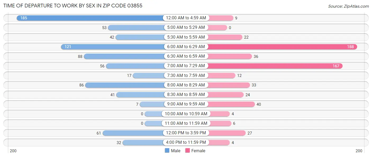 Time of Departure to Work by Sex in Zip Code 03855