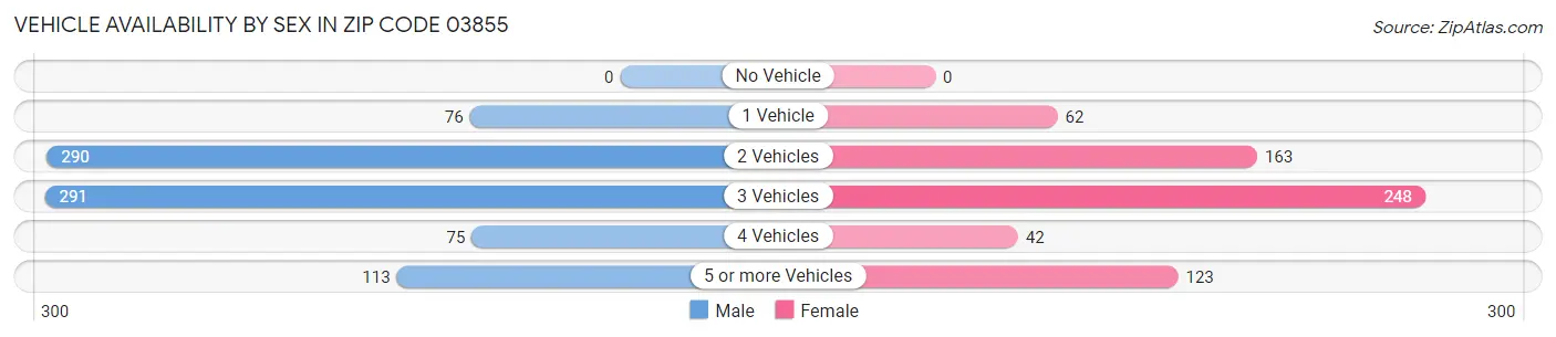 Vehicle Availability by Sex in Zip Code 03855