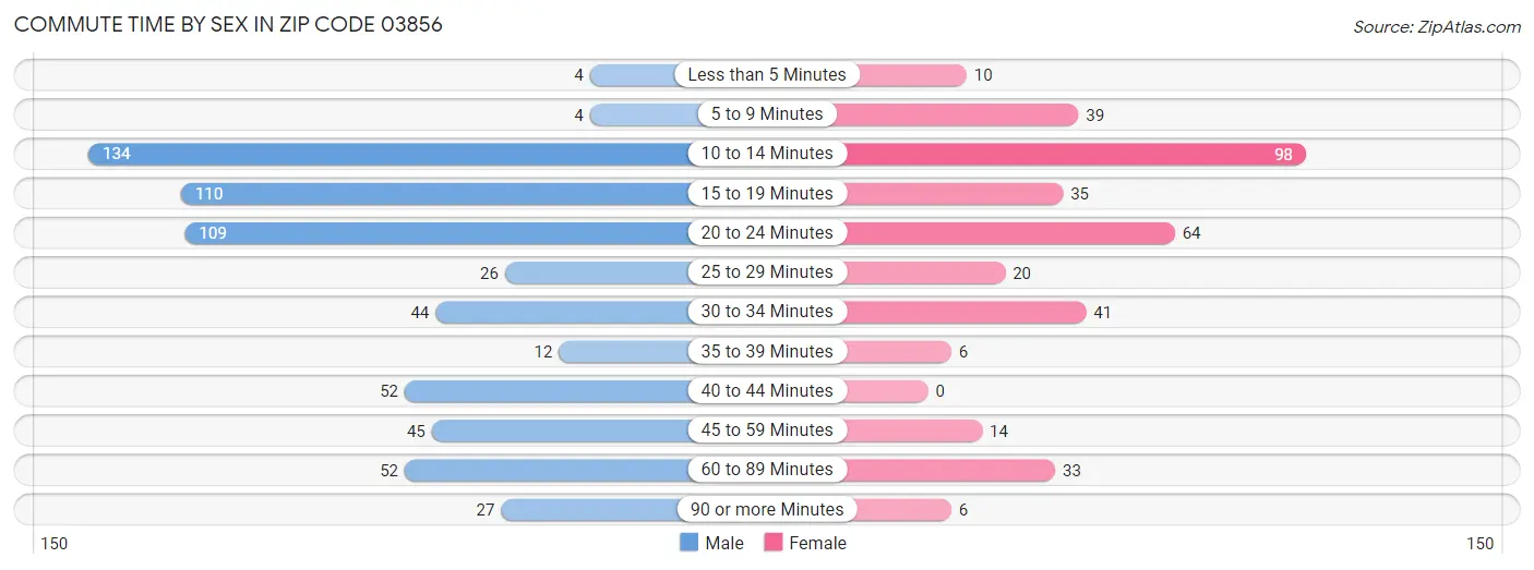 Commute Time by Sex in Zip Code 03856