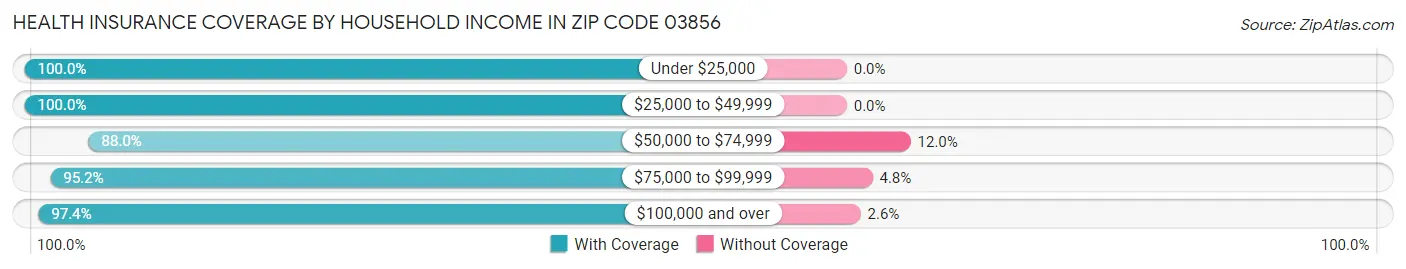 Health Insurance Coverage by Household Income in Zip Code 03856