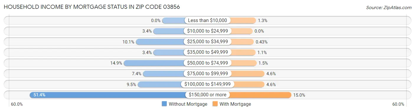 Household Income by Mortgage Status in Zip Code 03856