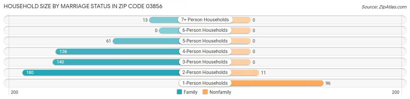 Household Size by Marriage Status in Zip Code 03856