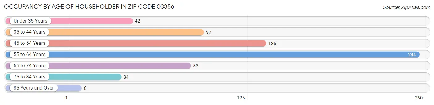 Occupancy by Age of Householder in Zip Code 03856