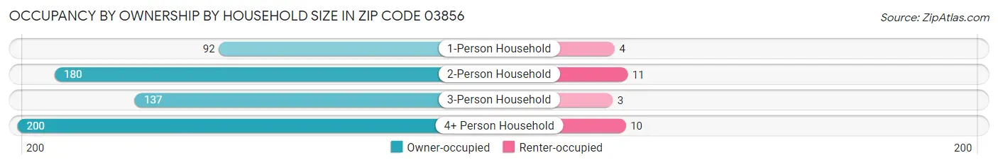 Occupancy by Ownership by Household Size in Zip Code 03856