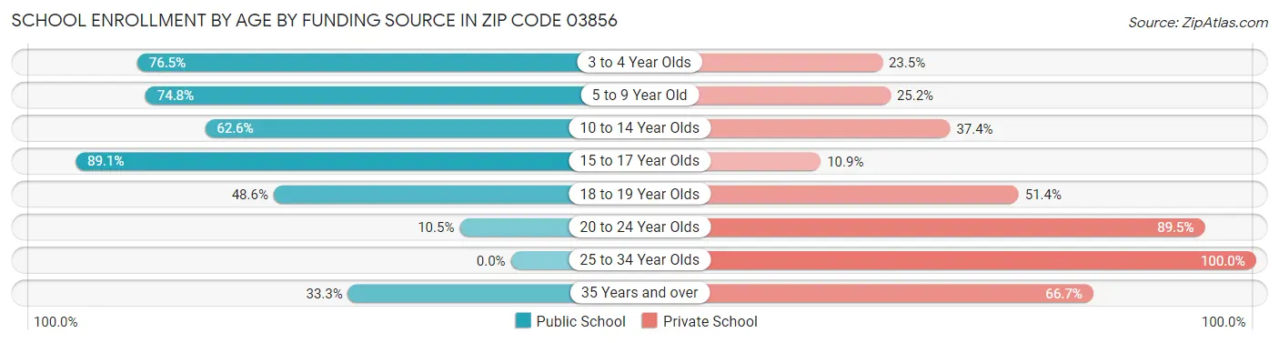 School Enrollment by Age by Funding Source in Zip Code 03856
