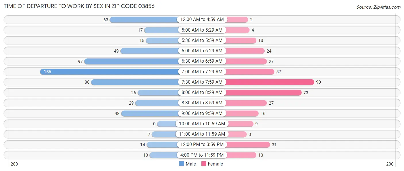 Time of Departure to Work by Sex in Zip Code 03856