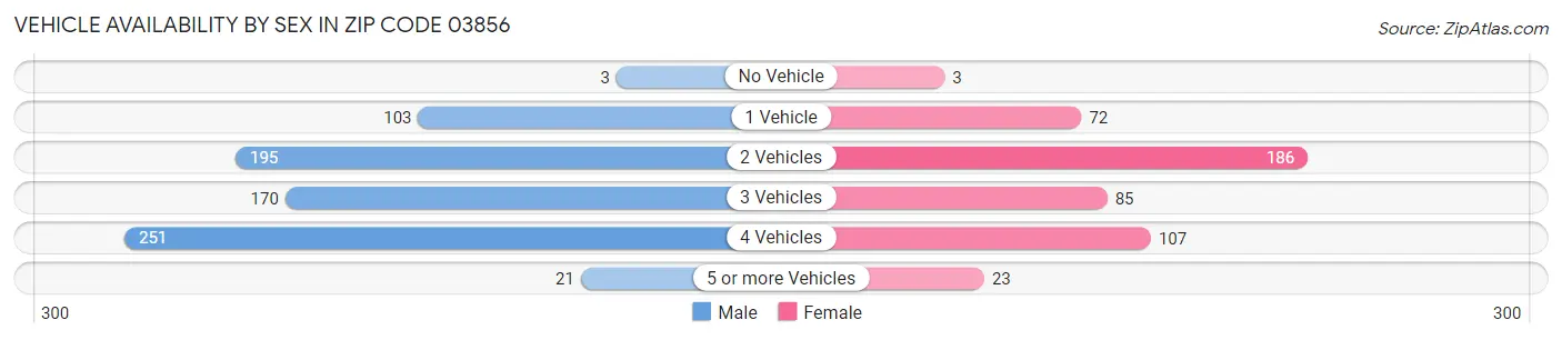 Vehicle Availability by Sex in Zip Code 03856