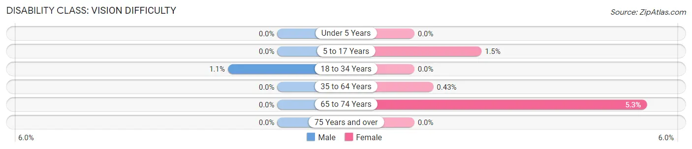 Disability in Zip Code 03856: <span>Vision Difficulty</span>