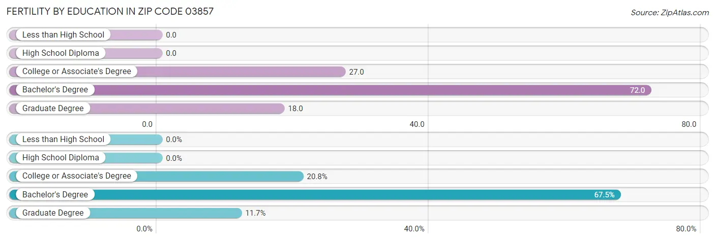 Female Fertility by Education Attainment in Zip Code 03857