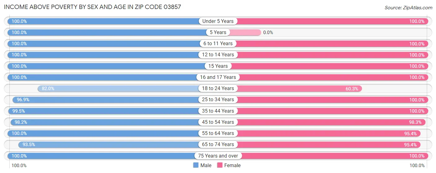 Income Above Poverty by Sex and Age in Zip Code 03857