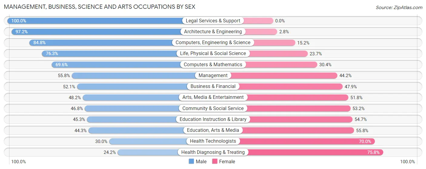 Management, Business, Science and Arts Occupations by Sex in Zip Code 03857