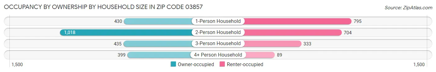 Occupancy by Ownership by Household Size in Zip Code 03857