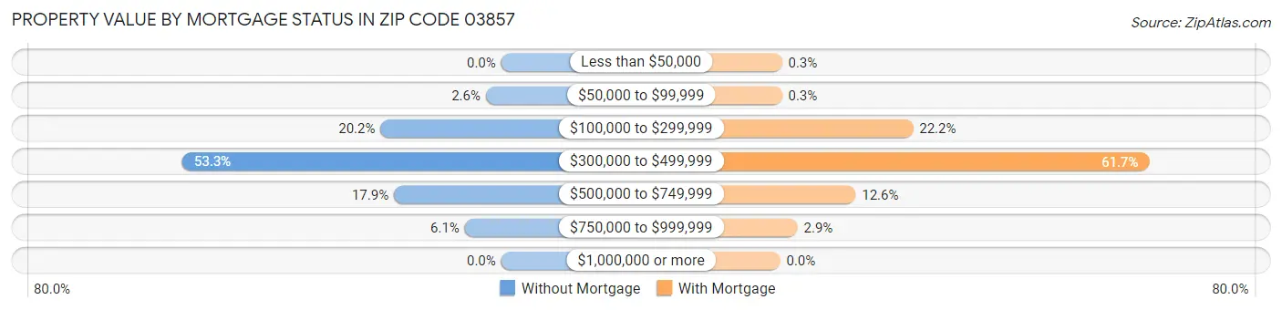 Property Value by Mortgage Status in Zip Code 03857