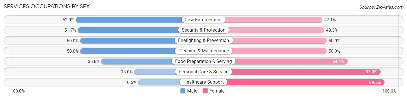 Services Occupations by Sex in Zip Code 03857
