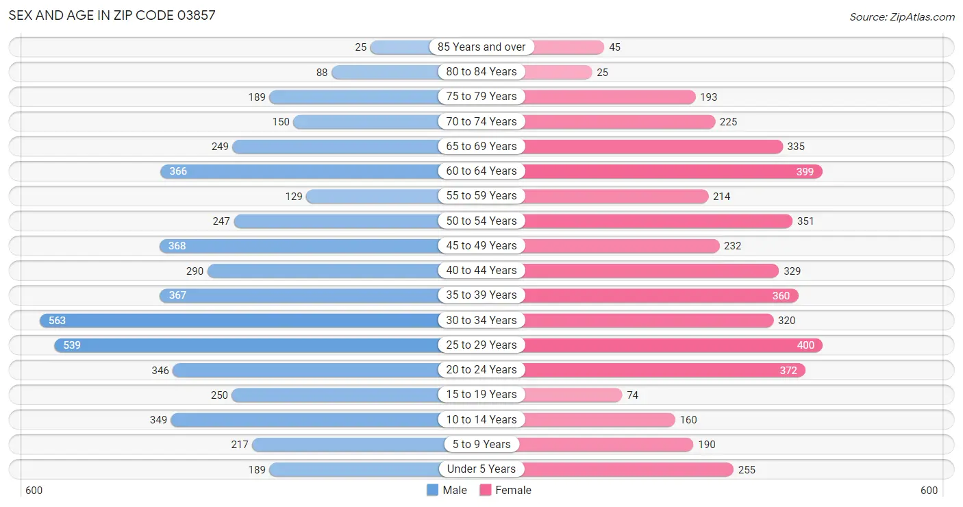 Sex and Age in Zip Code 03857