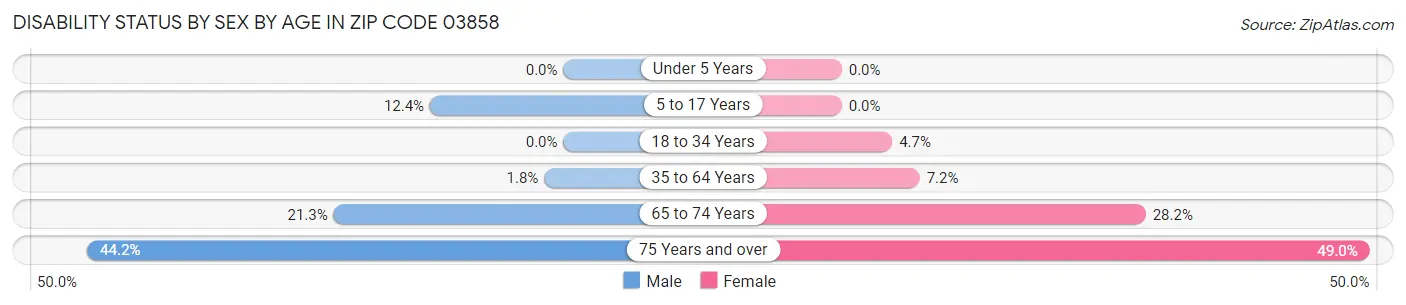 Disability Status by Sex by Age in Zip Code 03858