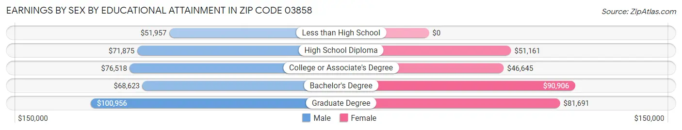 Earnings by Sex by Educational Attainment in Zip Code 03858