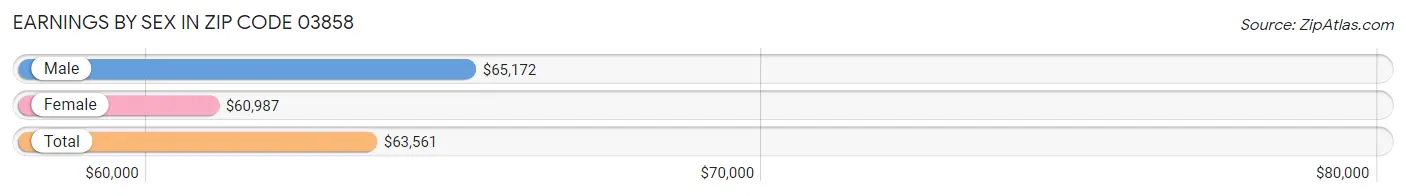 Earnings by Sex in Zip Code 03858