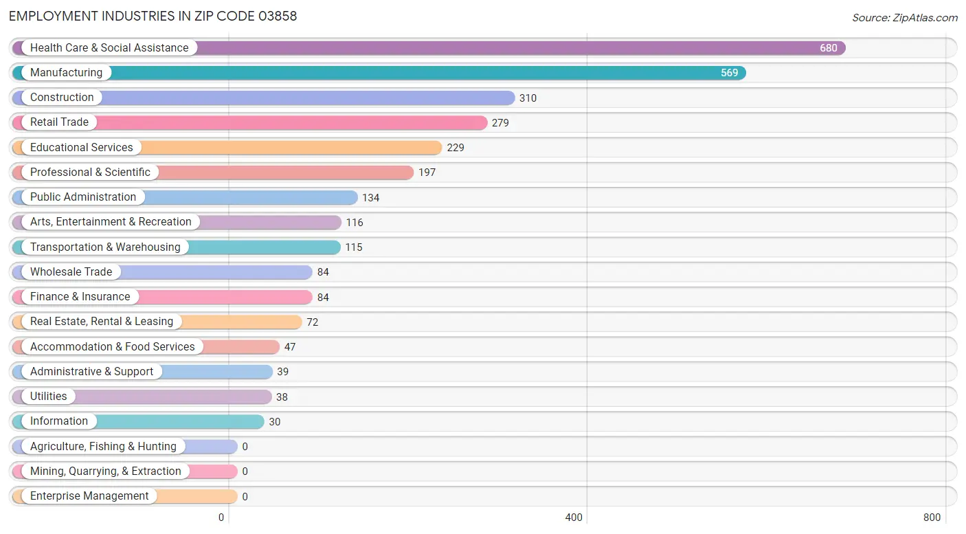 Employment Industries in Zip Code 03858
