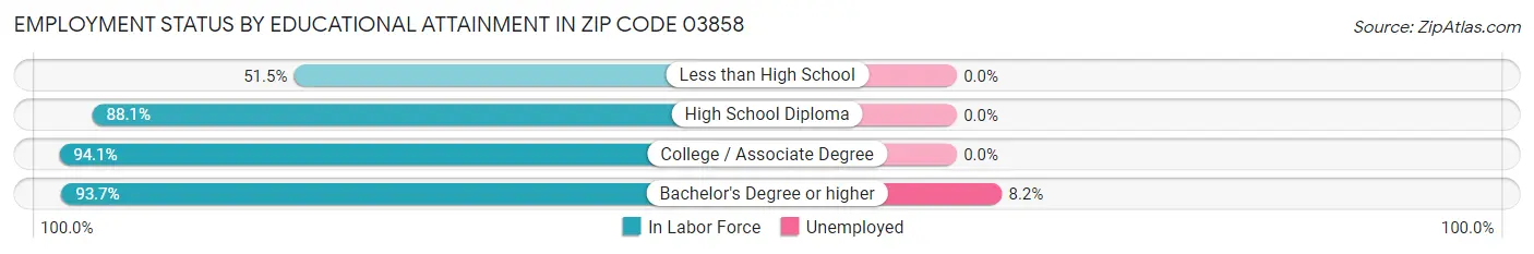 Employment Status by Educational Attainment in Zip Code 03858