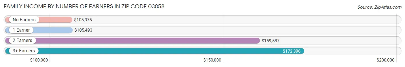 Family Income by Number of Earners in Zip Code 03858