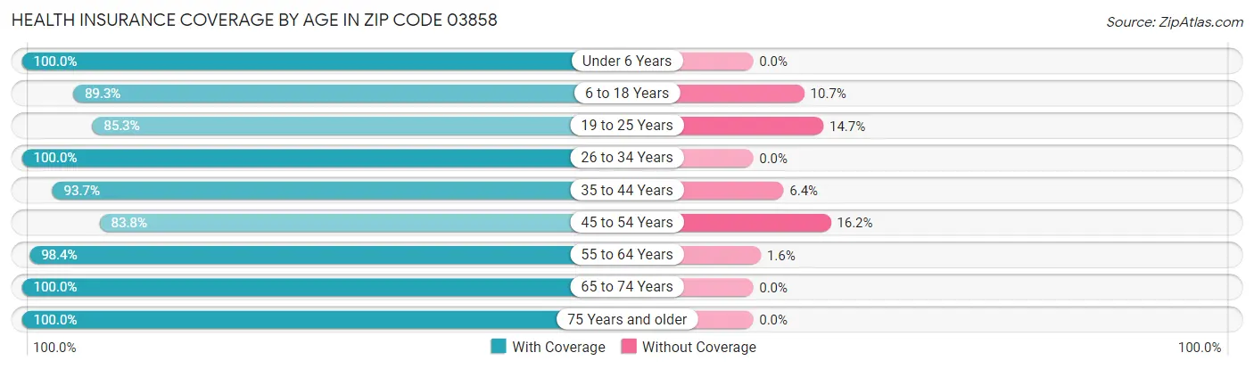 Health Insurance Coverage by Age in Zip Code 03858