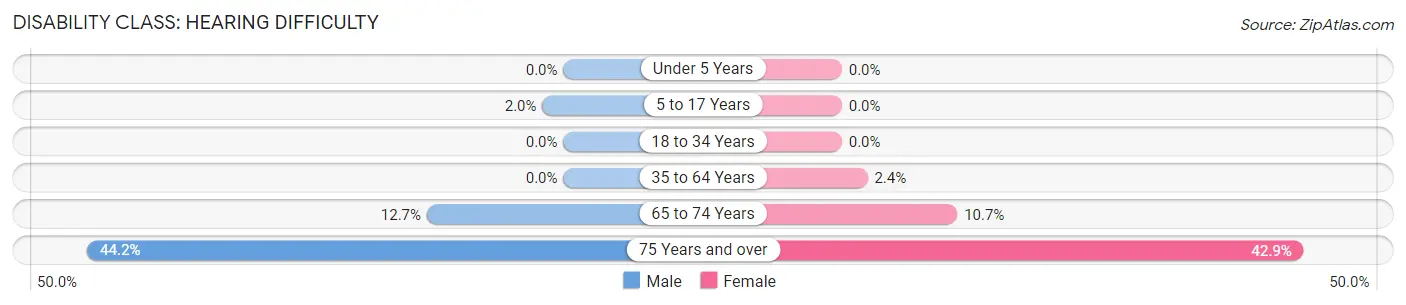 Disability in Zip Code 03858: <span>Hearing Difficulty</span>