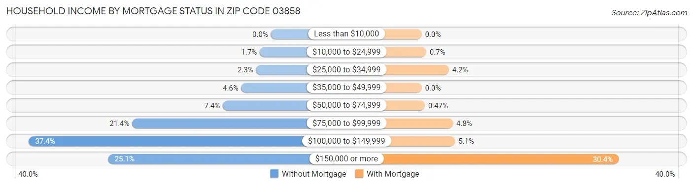 Household Income by Mortgage Status in Zip Code 03858